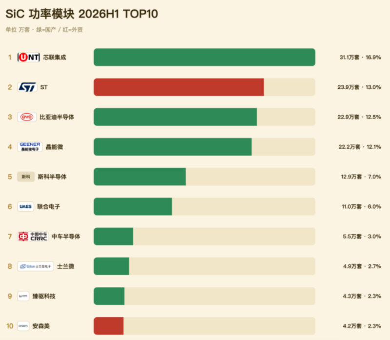 SiC Power Module Shipment Ranking H1 